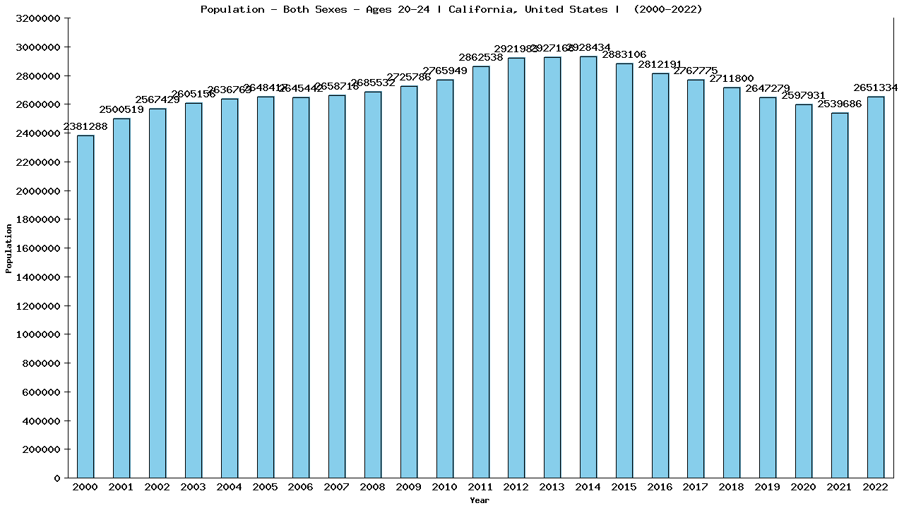 Graph showing Population - Male - Aged 20-24 - [2000-2022] | California, United-states